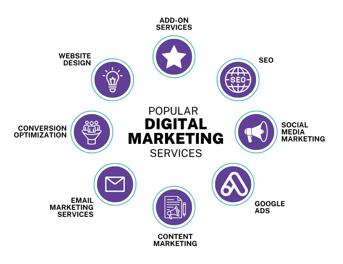 Digital Marketing Agency Services