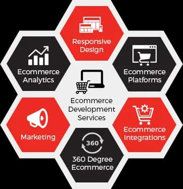 E-commerce Website Development